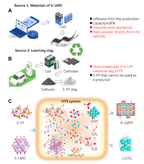 高温焦耳热处理实现退役锂电和浸出渣升级回收 图源：广州能源研究所