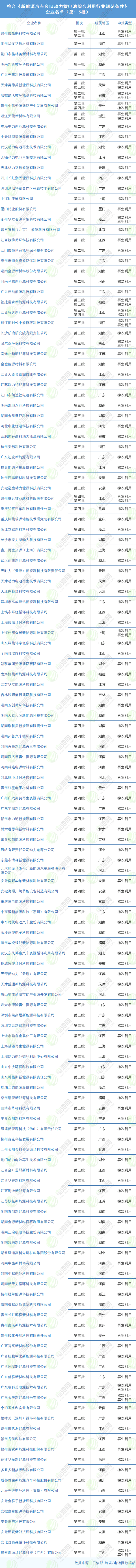 符合《新能源汽车废旧动力蓄电池综合利用行业规范条件》 企业名单（第1-5批）