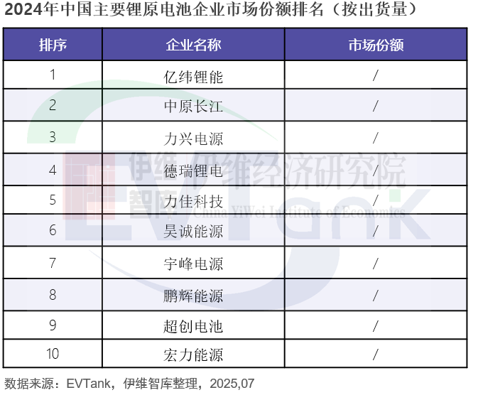 中国锂原电池行业发展白皮书（2025年）