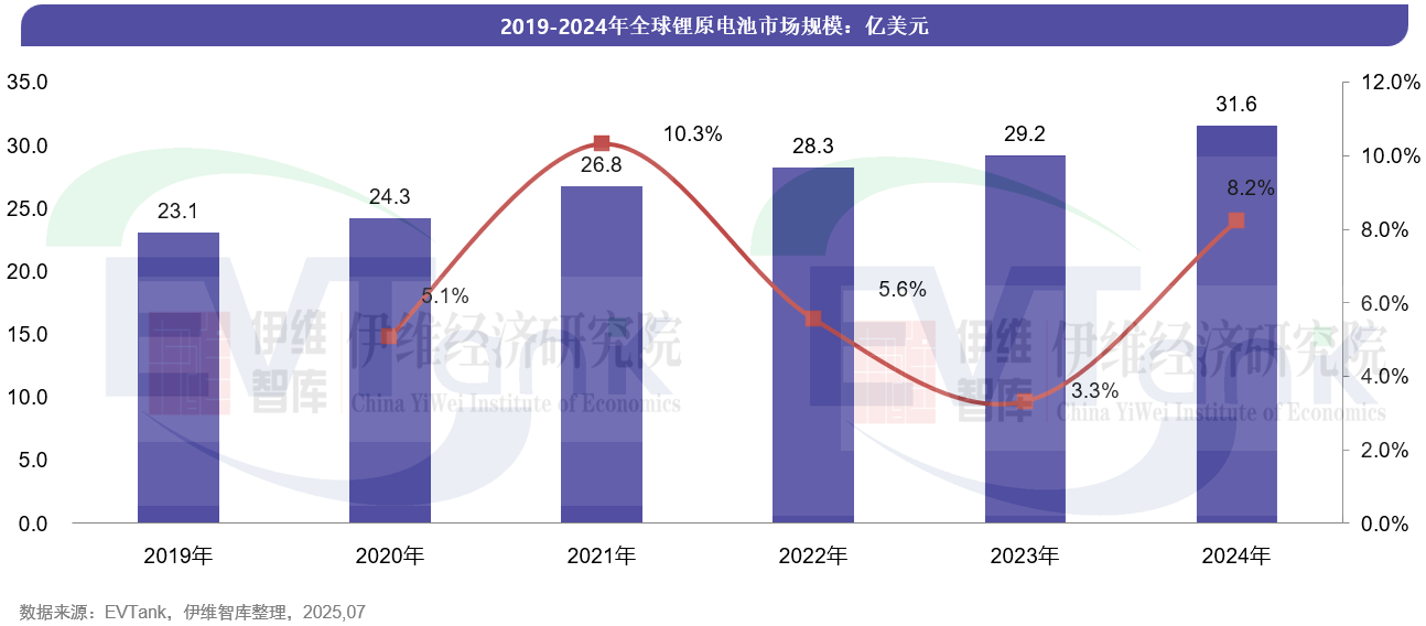 中国锂原电池行业发展白皮书（2025年）