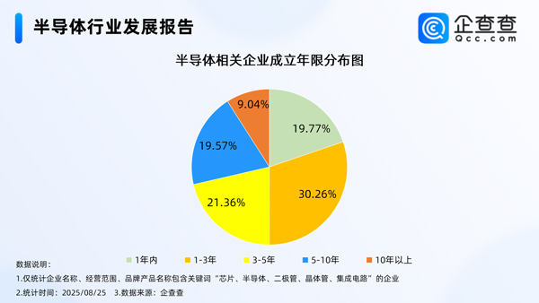 半导体相关企业