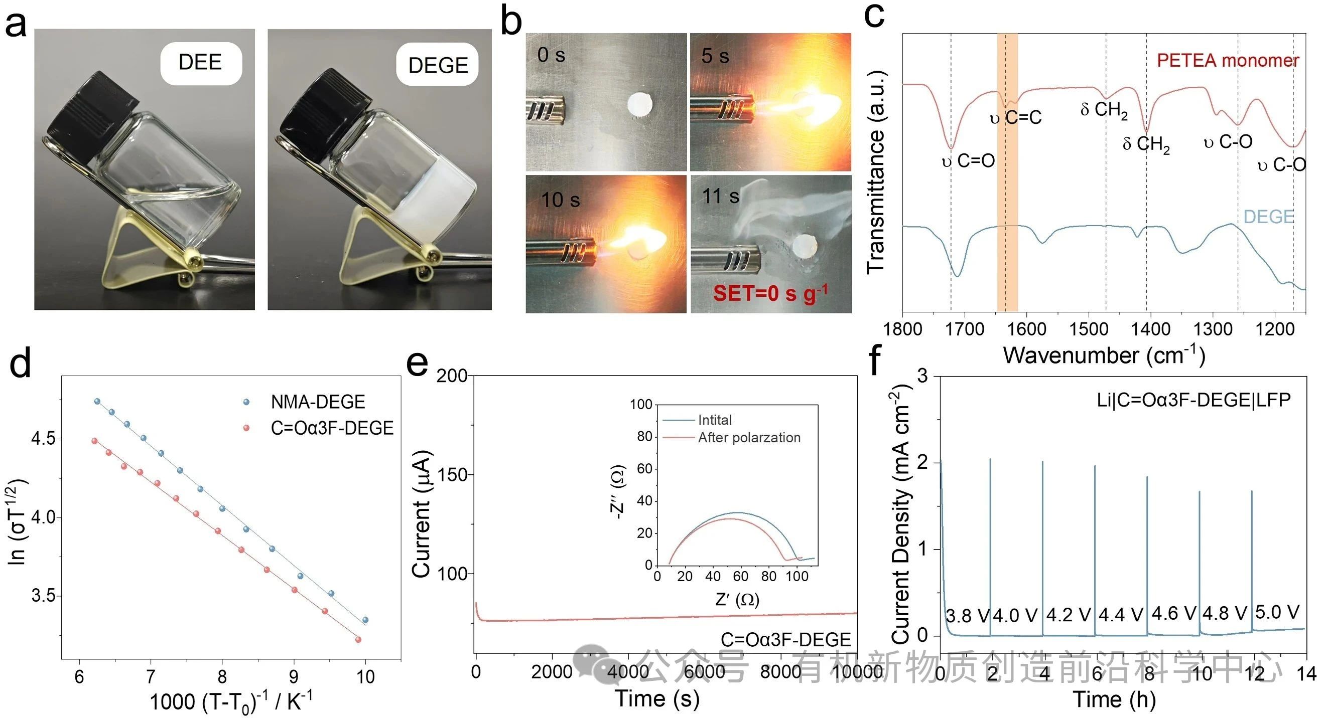 图3. (a) DEE（左）和 DEGE（右）的光学图像。(b) C=Oα3F-DEGE的燃烧测试。(c) PETEA 单体与C=Oα3F-DEGE的FTIR光谱。 (d) NMA-DEGE与C=Oα3F-DEGE的离子电导随温度的变化。(e) 对称Li|C=Oα3F-DEGE|Li电池在10 mV极化电压下的电流–时间曲线，插图为极化前后的Nyquist阻抗谱。(f) Li|C=Oα3F-DEGE|LFP的泄露电流测试。