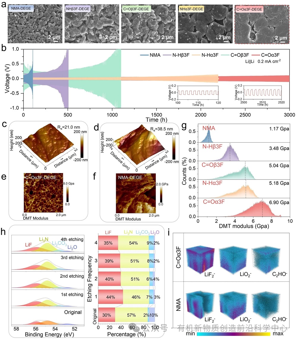 图4. (a) 锂沉积过程的SEM图像。(b) 电流密度为0.2 mAcm⁻2的Li对称电池恒流充放电曲线。(c,d) C=Oα3F-DEGE|Li (c)和NMA|Li (d)的SEI高度图像。(e,f) C=Oα3F-DEGE|Li (e) 和NMA|Li (f) 的SEI杨氏模量映射图。(g) 杨氏模量分布。(h) 来自Li|C=Oα3F-DEGE|Li对称电池的Li金属负极Li 1s刻蚀XPS光谱。(i) C=Oα3F-DEGE|Li和NMA|Li的SEI的ToF-SIMS中LiF2-、LiO2-和C2HO-的三维渲染图。