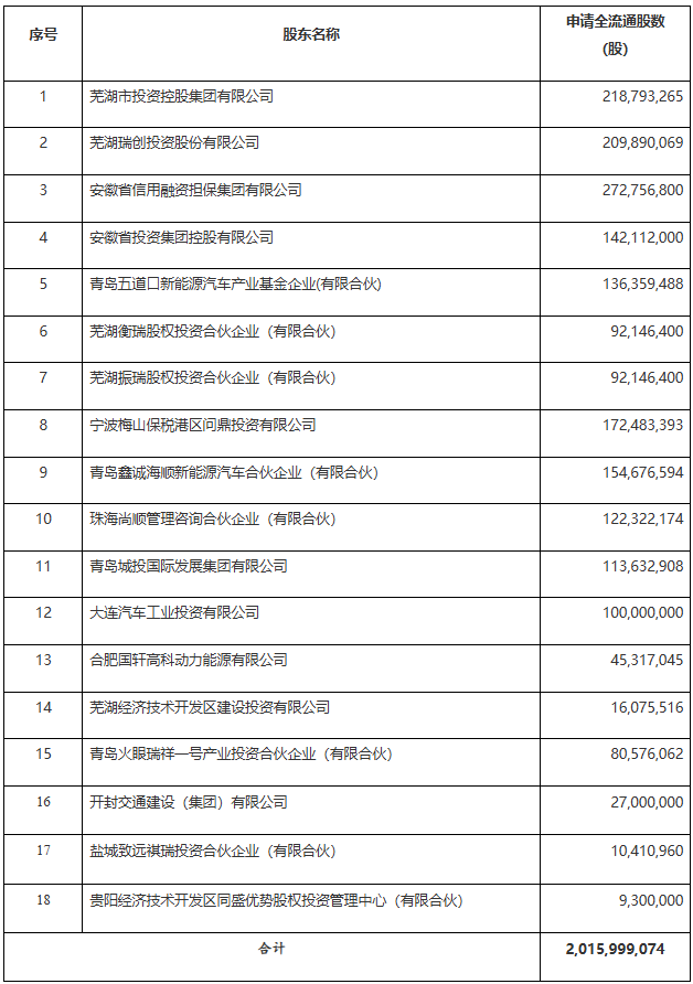 奇瑞汽车“全流通”股东名称及转换数量