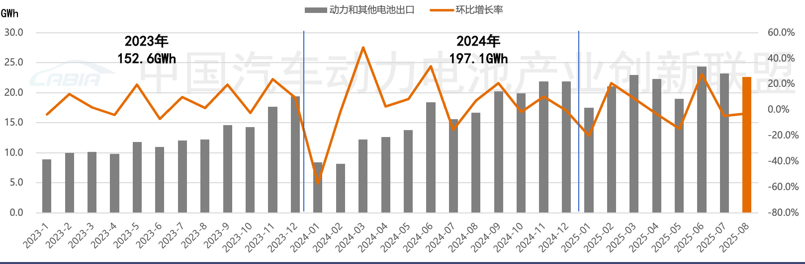 8月动力和其他电池出口量同比增长23.9% 8月动力和其他电池出口量同比增长23.9%