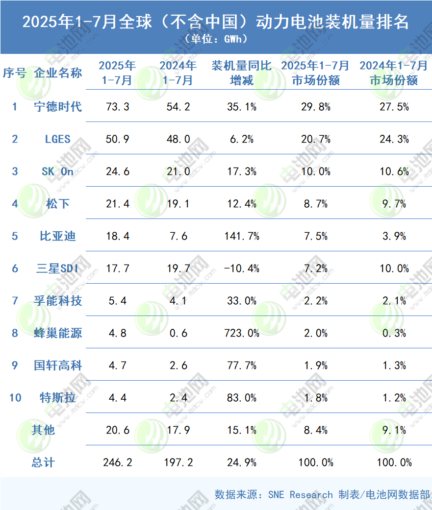 2025年1-7月全球(不含中国)动力电池装机量排名 2025年1-7月全球(不含中国)动力电池装机量排名