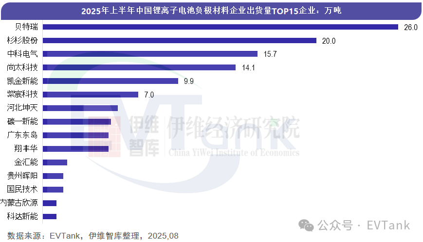 2025年上半年中国锂电池负极材料出货量TOP15出炉，贝特瑞遥遥领先