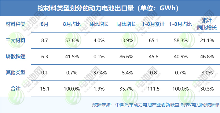 按材料类型划分的动力电池出口量(单位:GWh) 按材料类型划分的动力电池出口量(单位:GWh)