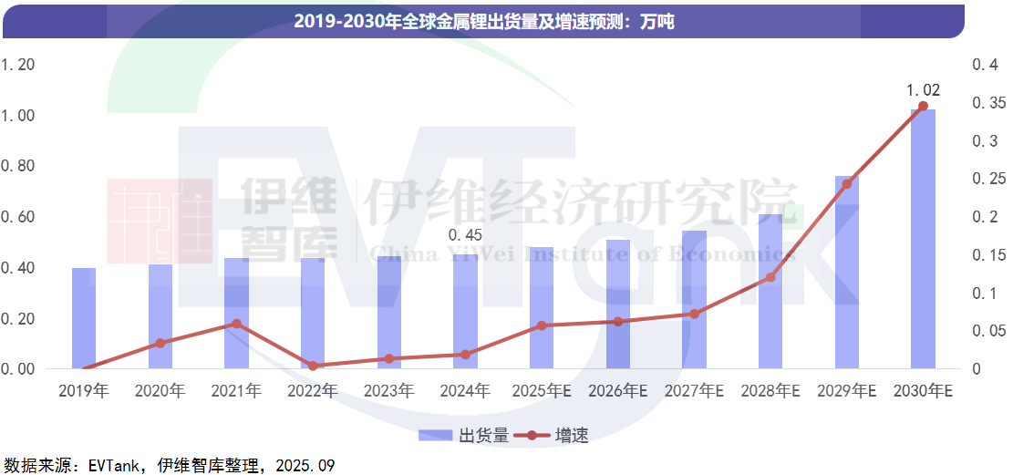 中国金属锂行业发展白皮书（2025年）