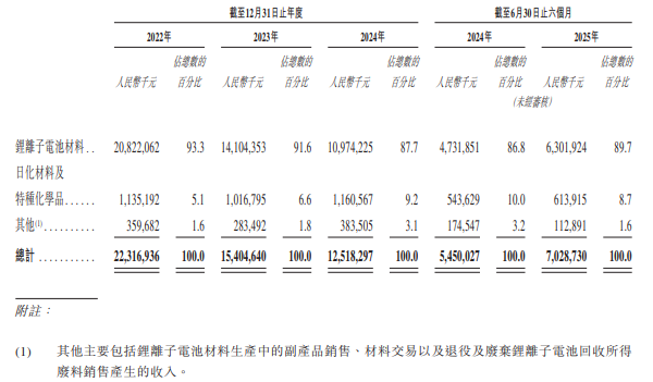 天赐材料按产品类型划分的收入