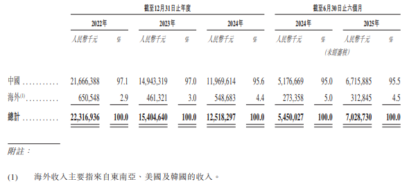 天赐材料按地理区域划分的收入