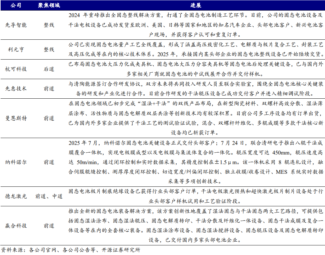 具备固态电池整线方案公司的进展