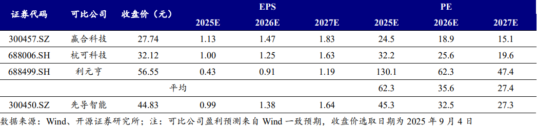 锂电装备可比公司相关数据
