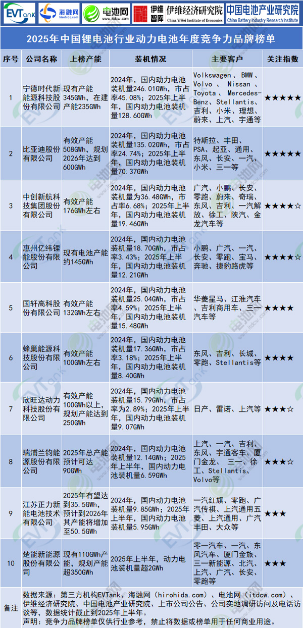 2025年中国锂电池行业动力电池年度竞争力品牌榜单