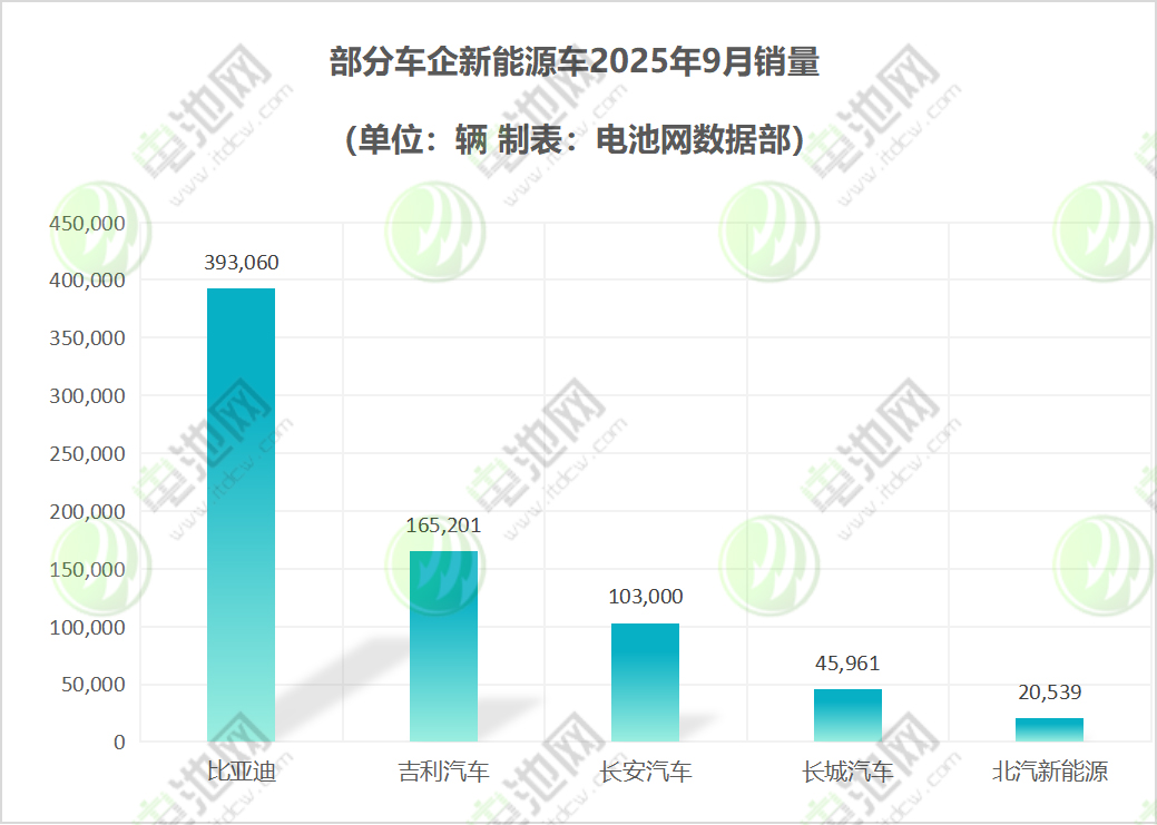 部分车企新能源车