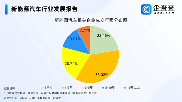 国内现存新能源汽车相关企业140.32万家 今年已注册24.68万家