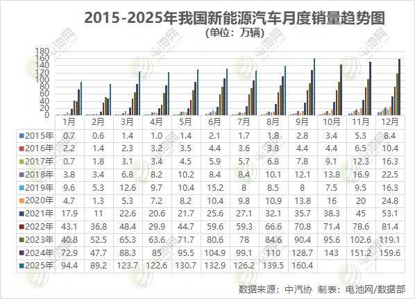 9月我国新能源车产销超160万辆 出口22.2万辆