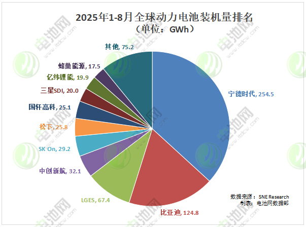 2025年1-8月全球动力电池装车量 2025年1-8月全球动力电池装车量