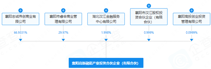 襄阳高新储能产业投资合伙企业(有限合伙) 襄阳高新储能产业投资合伙企业(有限合伙)