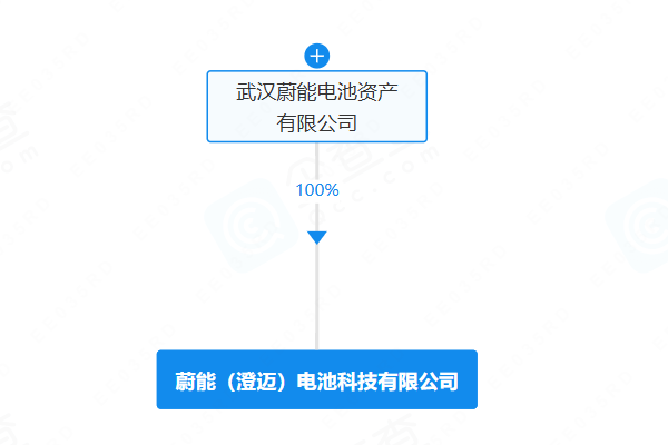 坐标海南澄迈！蔚能电池成立电池科技公司