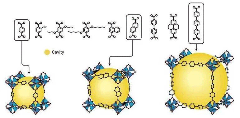 通过改变连接金属离子“节点”的连接分子“杆”的长度,可以精确调整MOF的孔径 通过改变连接金属离子“节点”的连接分子“杆”的长度,可以精确调整MOF的孔径