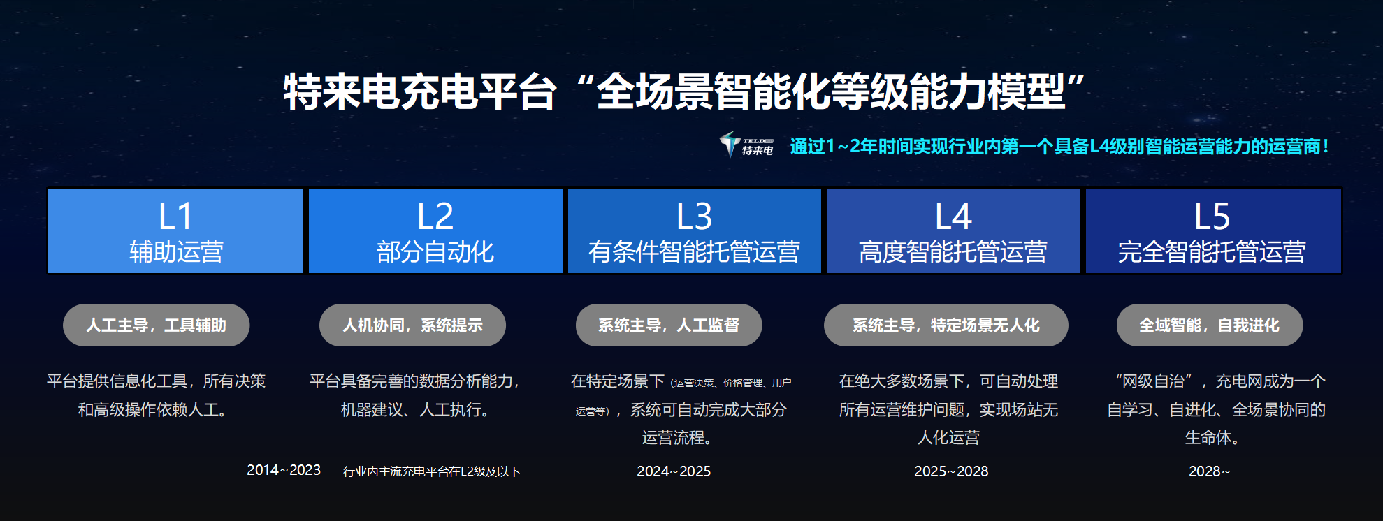 六大充电网新品齐发 特来电技术创新引领时代需求 六大充电网新品齐发 特来电技术创新引领时代需求