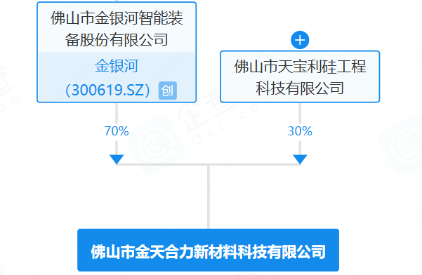 金银河成立新材料科技公司 涉及新型膜材料制造等