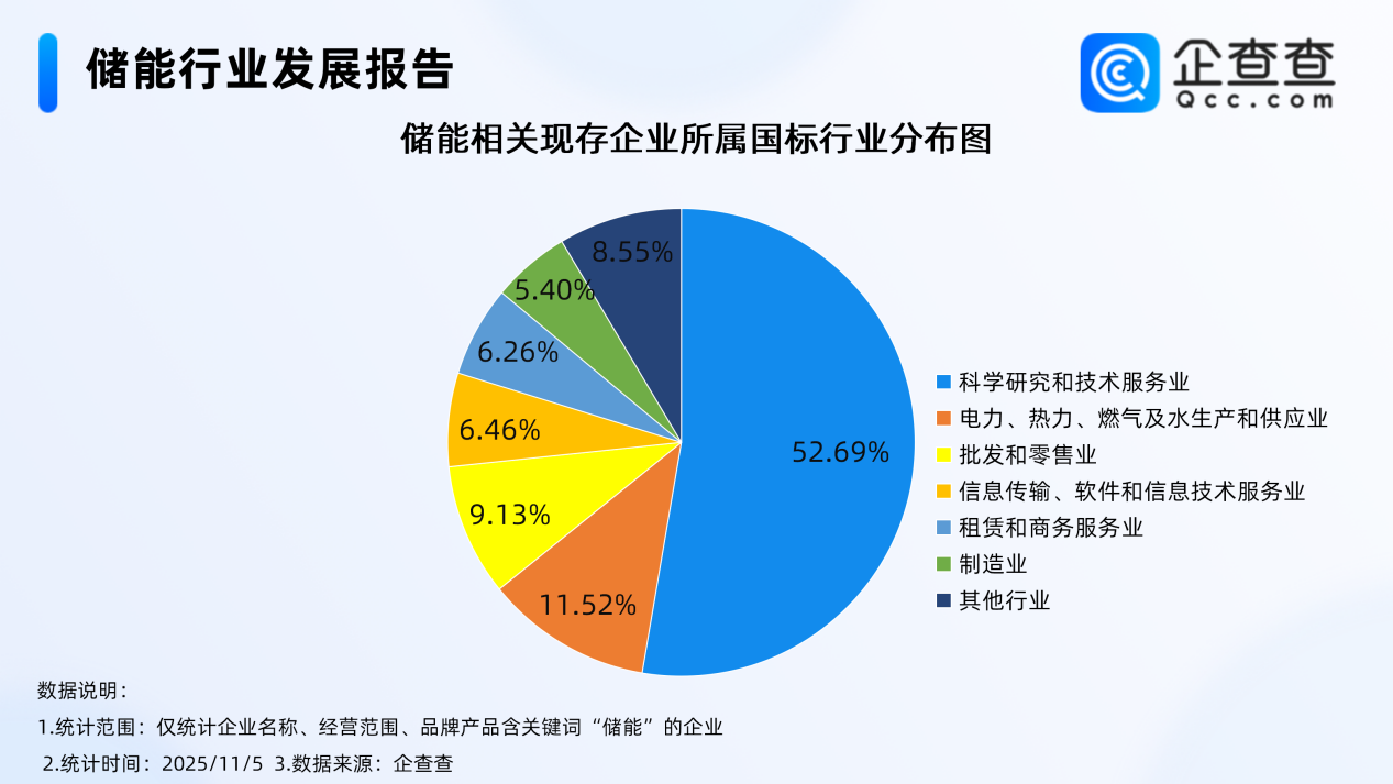 我国新型储能装机超1亿千瓦 国内现存相关企业超32万家
