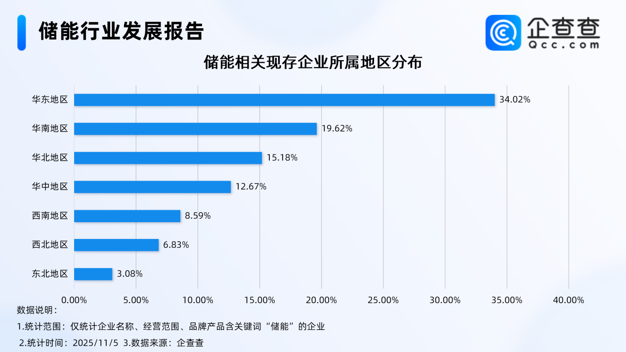 我国新型储能装机超1亿千瓦 国内现存相关企业超32万家