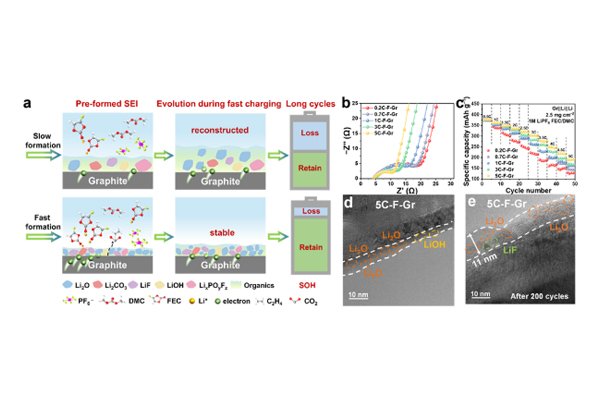 中科院有新发现！可提高锂电池快充性能