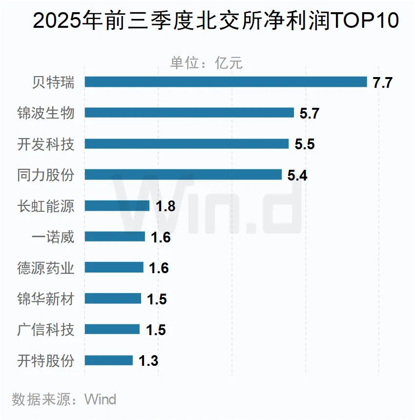 2025年前三季度北交所净利润TOP10公司