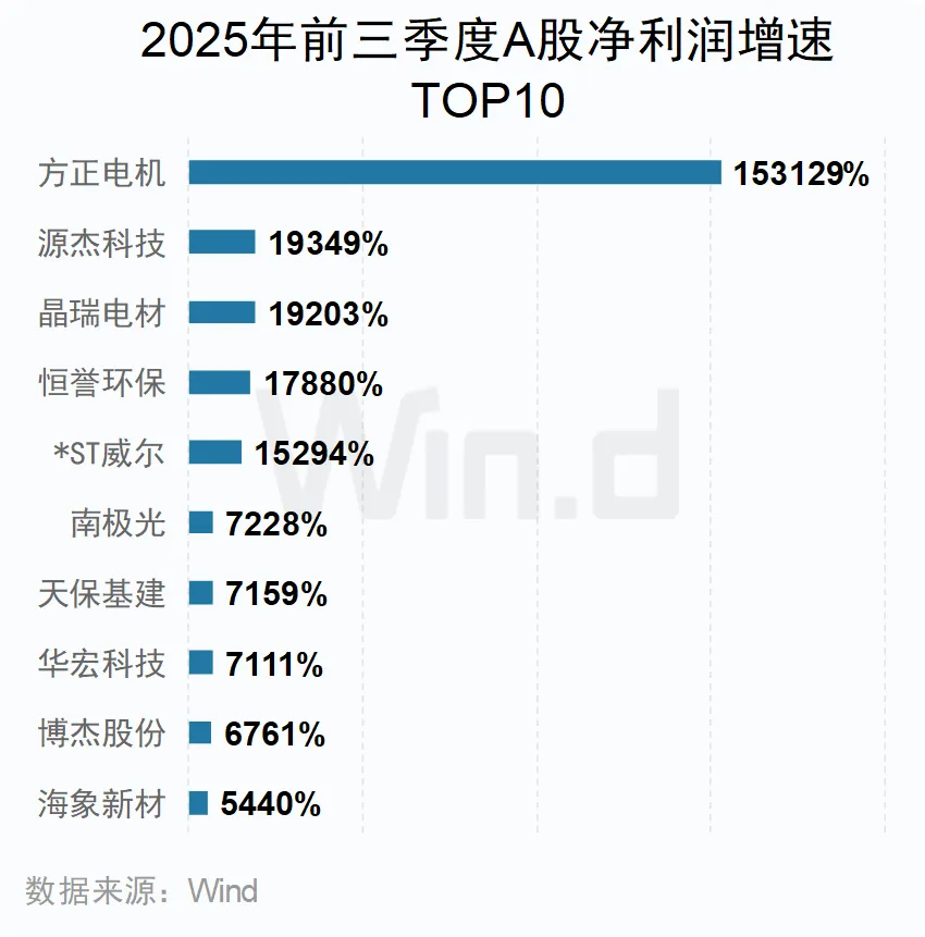 2025年前三季度A股净利润增速TOP10公司