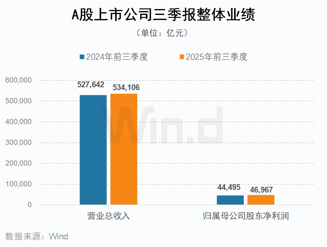 A股上市公司三季报整体业绩 来源：Wind