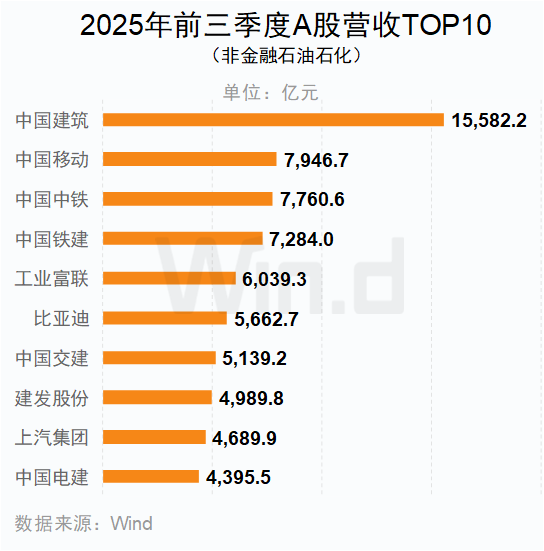2025年前三季度A股上市公司营收TOP10（非金融石油石化）