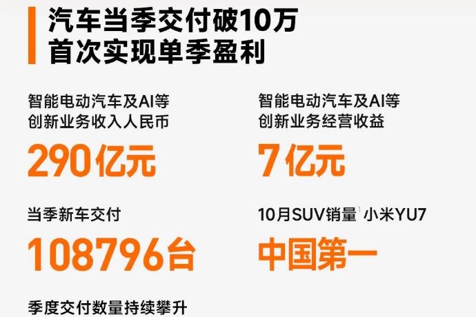 汽车业务首季盈利！小米连续4个季度营收超千亿