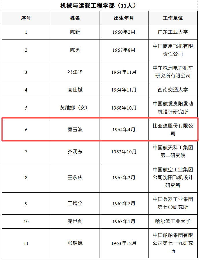 比亚迪廉玉波、宁德时代吴凯当选院士！