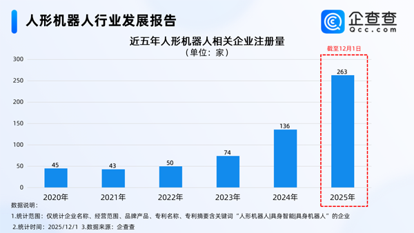 国内人形机器人相关企业现存1218家 今年注册量已超去年全年