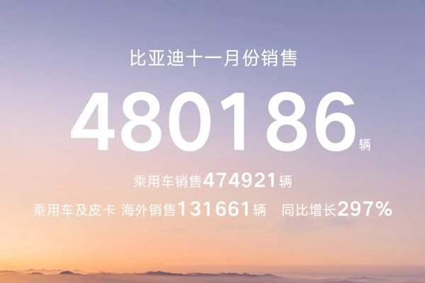 比亚迪11月销量突破48万辆 动力及储能电池装机量27.67GWh