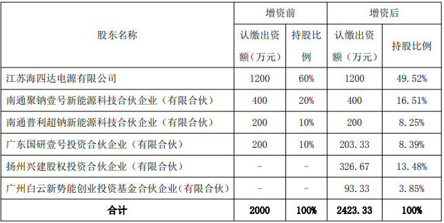 本次增资前后股权结构情况
