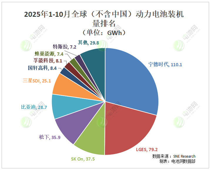 海外动力电池装车量TOP10:多家企业排名互换 特斯拉排名下降 海外动力电池装车量TOP10:多家企业排名互换 特斯拉排名下降