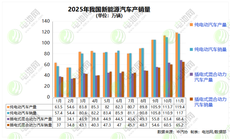11月我国新能源车销售182.3万辆 出口30万辆
