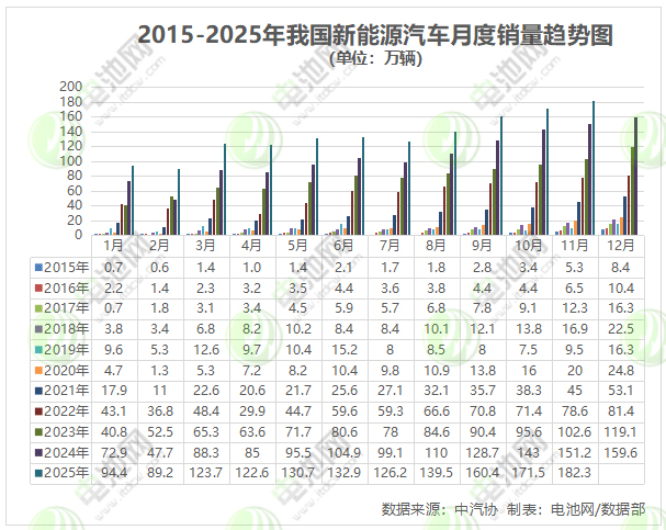 11月我国新能源车销售182.3万辆 出口30万辆