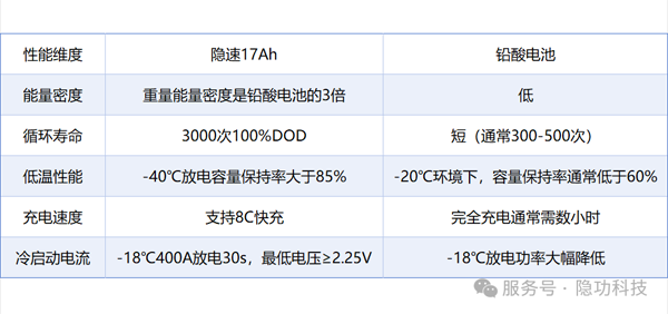 新品!隐功科技17Ah钠离子电芯精准赋能汽车启停等应用市场 新品!隐功科技17Ah钠离子电芯精准赋能汽车启停等应用市场
