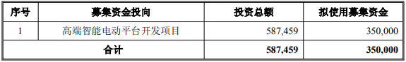 募集资金投向高端智能电动平台开发项目（单位：万元）