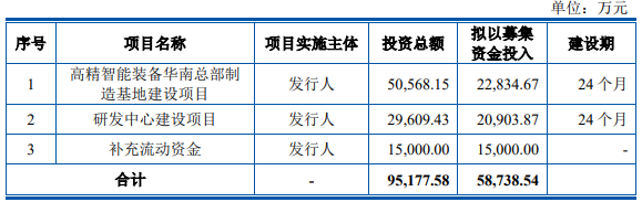 尚水智能本次募集资金用途