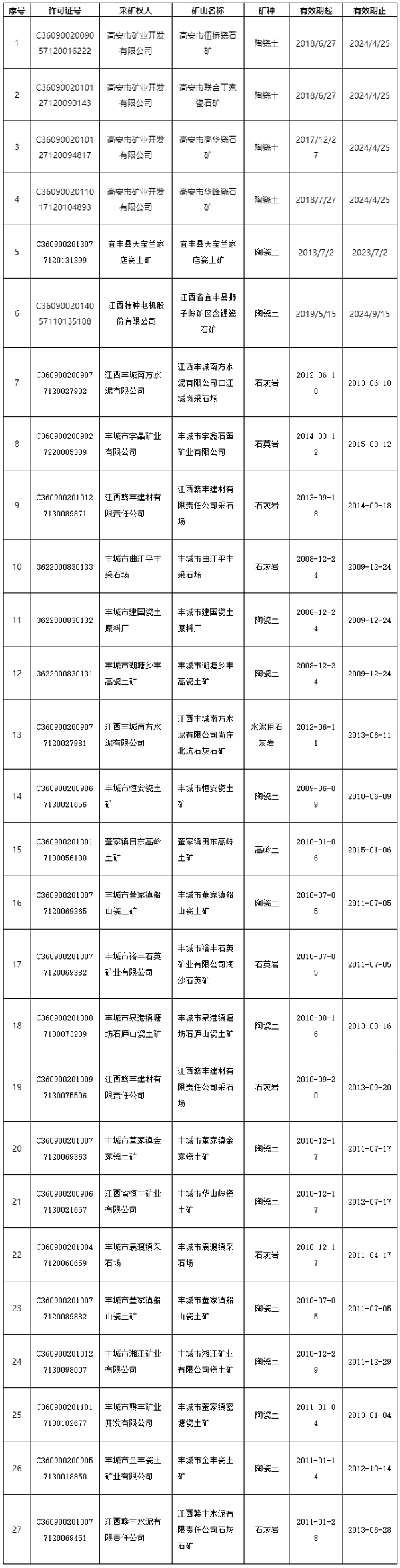 关于拟公告注销27个采矿权的公示 关于拟公告注销27个采矿权的公示