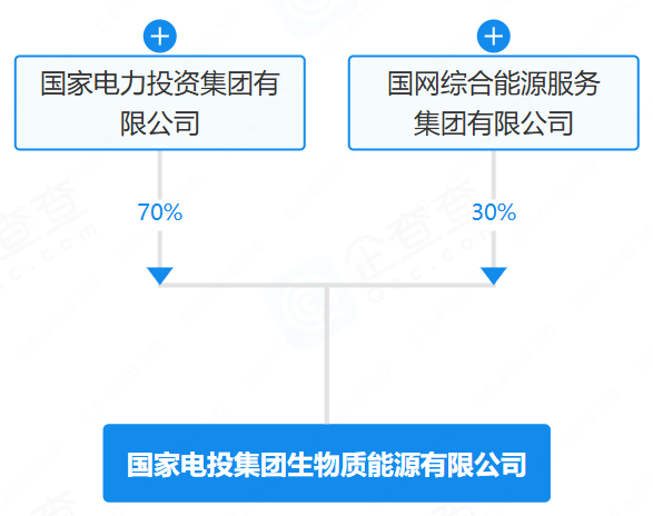 国家电投集团生物质能源有限公司