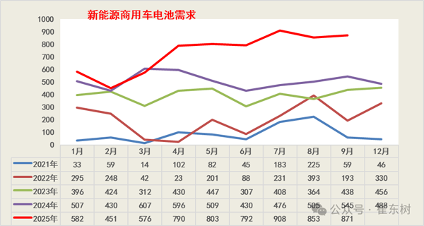 11月锂电池需求情况