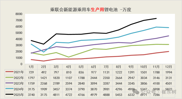 11月锂电池需求情况