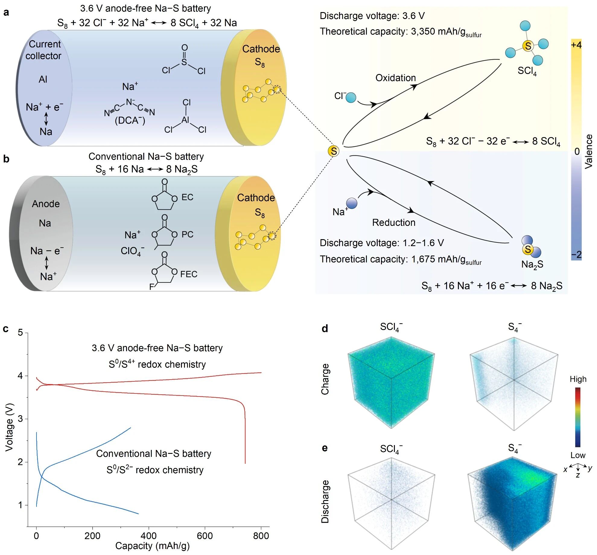 图1. 基于高价态硫氧化还原反应的高电压、无负极钠硫电池